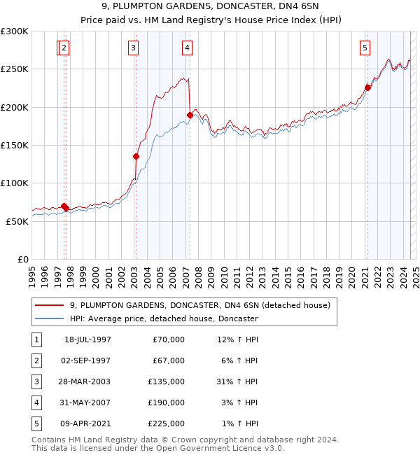 9, PLUMPTON GARDENS, DONCASTER, DN4 6SN: Price paid vs HM Land Registry's House Price Index