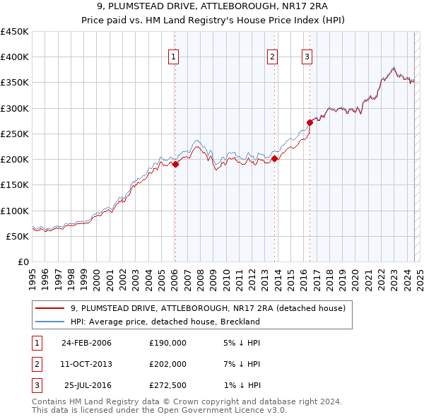 9, PLUMSTEAD DRIVE, ATTLEBOROUGH, NR17 2RA: Price paid vs HM Land Registry's House Price Index