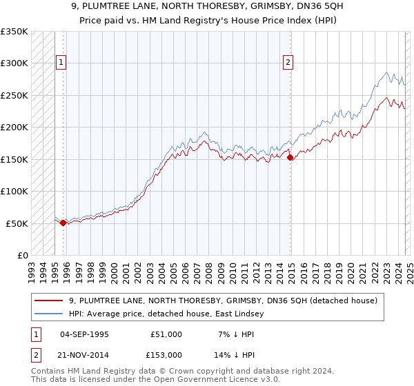 9, PLUMTREE LANE, NORTH THORESBY, GRIMSBY, DN36 5QH: Price paid vs HM Land Registry's House Price Index