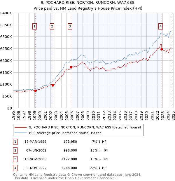 9, POCHARD RISE, NORTON, RUNCORN, WA7 6SS: Price paid vs HM Land Registry's House Price Index