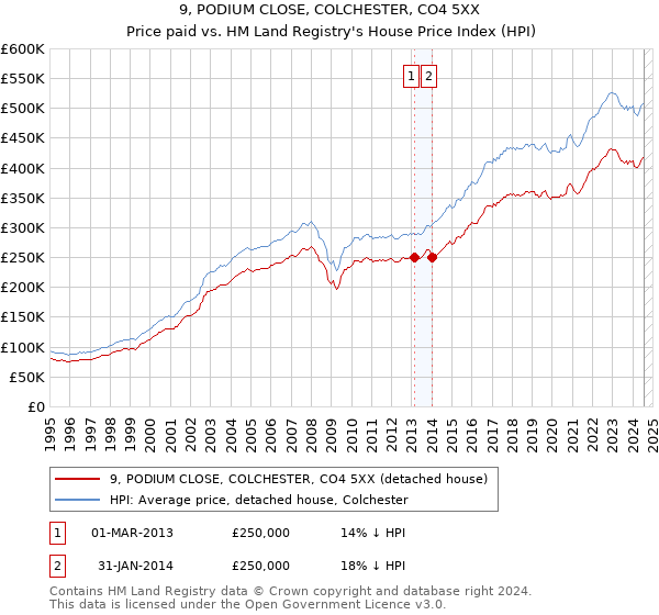 9, PODIUM CLOSE, COLCHESTER, CO4 5XX: Price paid vs HM Land Registry's House Price Index