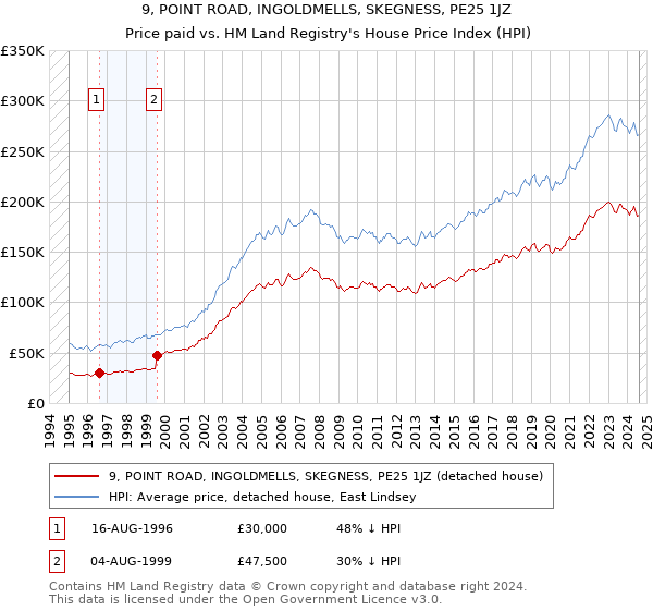 9, POINT ROAD, INGOLDMELLS, SKEGNESS, PE25 1JZ: Price paid vs HM Land Registry's House Price Index