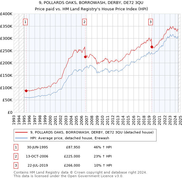 9, POLLARDS OAKS, BORROWASH, DERBY, DE72 3QU: Price paid vs HM Land Registry's House Price Index