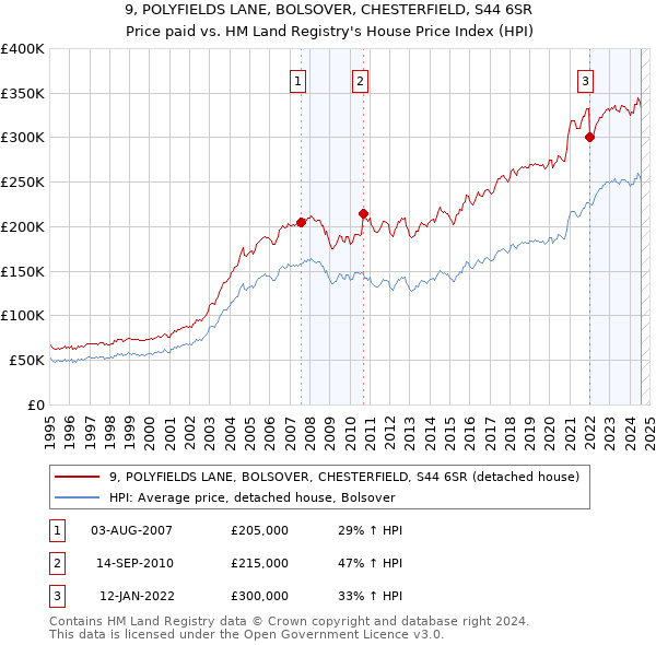 9, POLYFIELDS LANE, BOLSOVER, CHESTERFIELD, S44 6SR: Price paid vs HM Land Registry's House Price Index