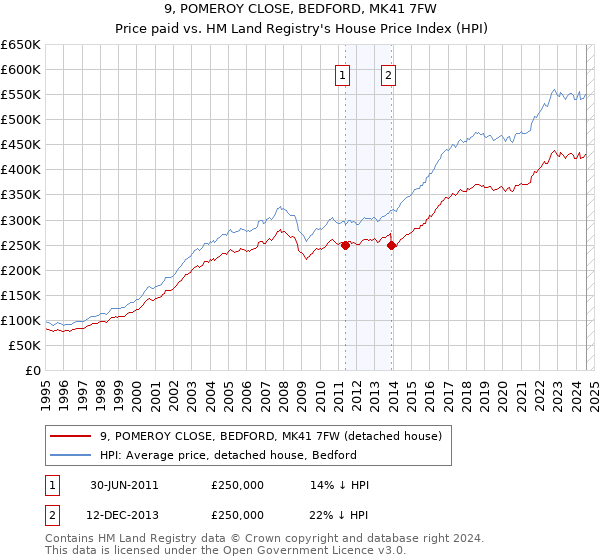 9, POMEROY CLOSE, BEDFORD, MK41 7FW: Price paid vs HM Land Registry's House Price Index