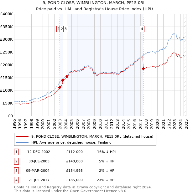 9, POND CLOSE, WIMBLINGTON, MARCH, PE15 0RL: Price paid vs HM Land Registry's House Price Index