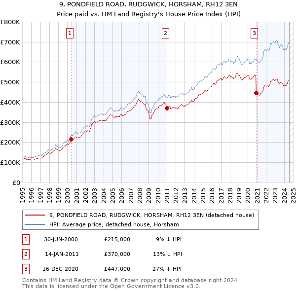 9, PONDFIELD ROAD, RUDGWICK, HORSHAM, RH12 3EN: Price paid vs HM Land Registry's House Price Index