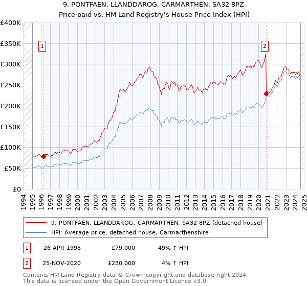 9, PONTFAEN, LLANDDAROG, CARMARTHEN, SA32 8PZ: Price paid vs HM Land Registry's House Price Index