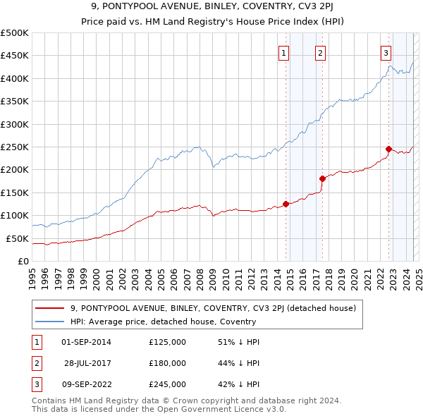 9, PONTYPOOL AVENUE, BINLEY, COVENTRY, CV3 2PJ: Price paid vs HM Land Registry's House Price Index