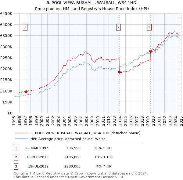 9, POOL VIEW, RUSHALL, WALSALL, WS4 1HD: Price paid vs HM Land Registry's House Price Index