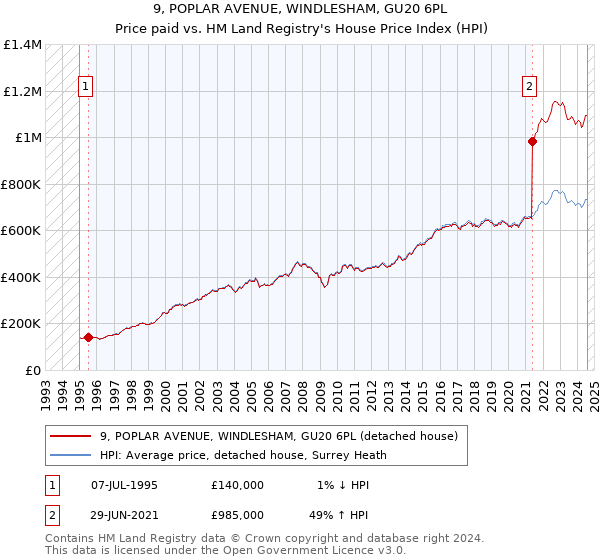 9, POPLAR AVENUE, WINDLESHAM, GU20 6PL: Price paid vs HM Land Registry's House Price Index