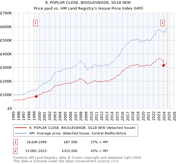 9, POPLAR CLOSE, BIGGLESWADE, SG18 0EW: Price paid vs HM Land Registry's House Price Index