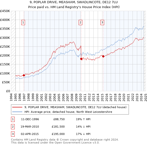 9, POPLAR DRIVE, MEASHAM, SWADLINCOTE, DE12 7LU: Price paid vs HM Land Registry's House Price Index