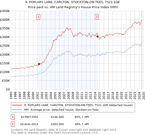 9, POPLARS LANE, CARLTON, STOCKTON-ON-TEES, TS21 1QE: Price paid vs HM Land Registry's House Price Index