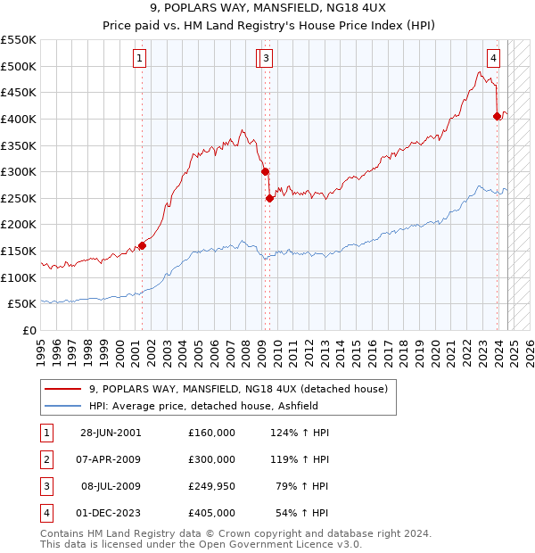 9, POPLARS WAY, MANSFIELD, NG18 4UX: Price paid vs HM Land Registry's House Price Index