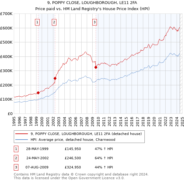 9, POPPY CLOSE, LOUGHBOROUGH, LE11 2FA: Price paid vs HM Land Registry's House Price Index