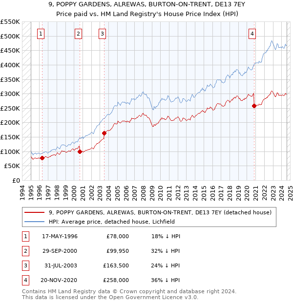 9, POPPY GARDENS, ALREWAS, BURTON-ON-TRENT, DE13 7EY: Price paid vs HM Land Registry's House Price Index