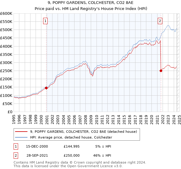 9, POPPY GARDENS, COLCHESTER, CO2 8AE: Price paid vs HM Land Registry's House Price Index