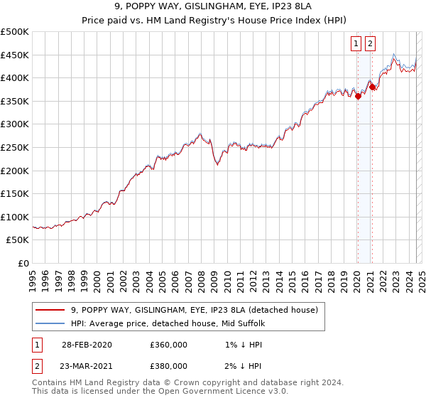 9, POPPY WAY, GISLINGHAM, EYE, IP23 8LA: Price paid vs HM Land Registry's House Price Index