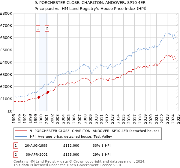 9, PORCHESTER CLOSE, CHARLTON, ANDOVER, SP10 4ER: Price paid vs HM Land Registry's House Price Index