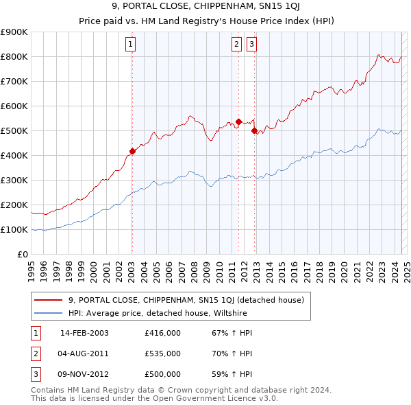 9, PORTAL CLOSE, CHIPPENHAM, SN15 1QJ: Price paid vs HM Land Registry's House Price Index