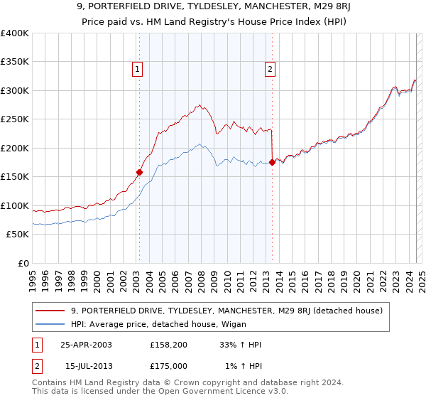 9, PORTERFIELD DRIVE, TYLDESLEY, MANCHESTER, M29 8RJ: Price paid vs HM Land Registry's House Price Index