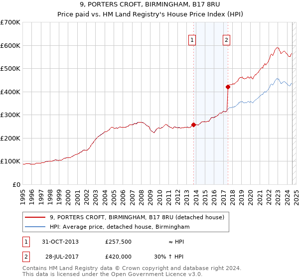 9, PORTERS CROFT, BIRMINGHAM, B17 8RU: Price paid vs HM Land Registry's House Price Index