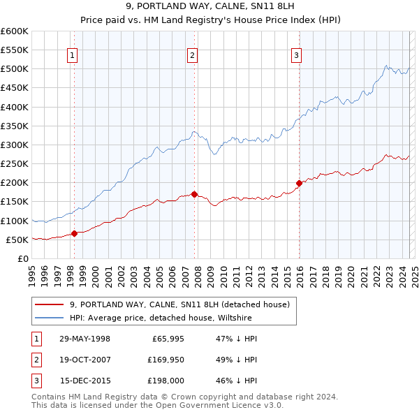 9, PORTLAND WAY, CALNE, SN11 8LH: Price paid vs HM Land Registry's House Price Index