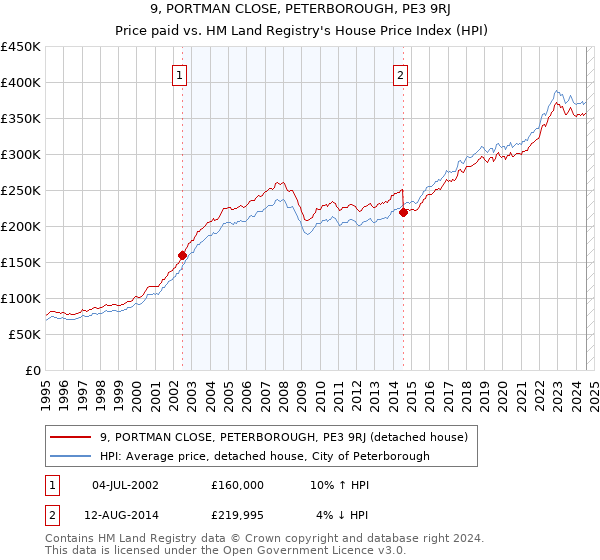 9, PORTMAN CLOSE, PETERBOROUGH, PE3 9RJ: Price paid vs HM Land Registry's House Price Index