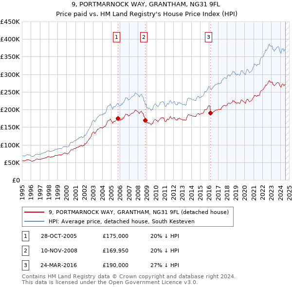 9, PORTMARNOCK WAY, GRANTHAM, NG31 9FL: Price paid vs HM Land Registry's House Price Index