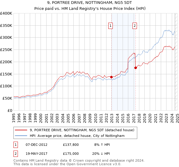 9, PORTREE DRIVE, NOTTINGHAM, NG5 5DT: Price paid vs HM Land Registry's House Price Index