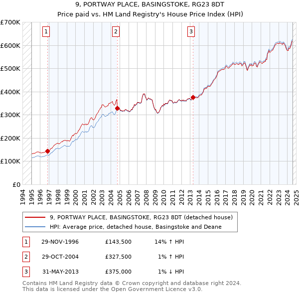 9, PORTWAY PLACE, BASINGSTOKE, RG23 8DT: Price paid vs HM Land Registry's House Price Index