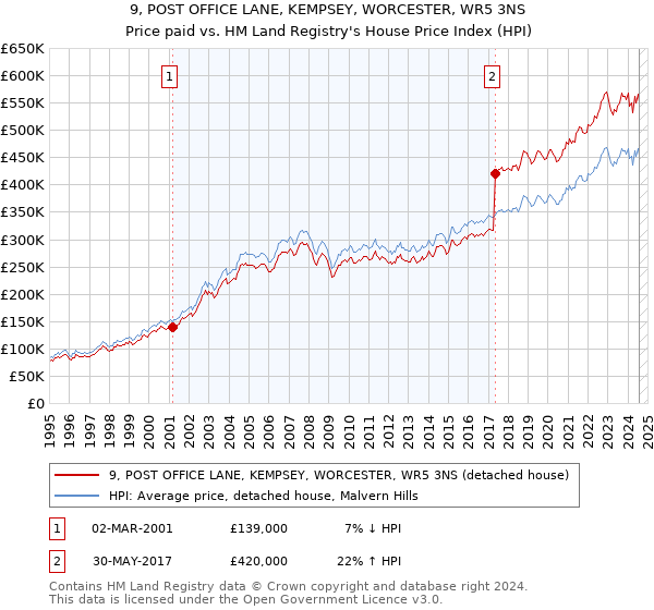 9, POST OFFICE LANE, KEMPSEY, WORCESTER, WR5 3NS: Price paid vs HM Land Registry's House Price Index