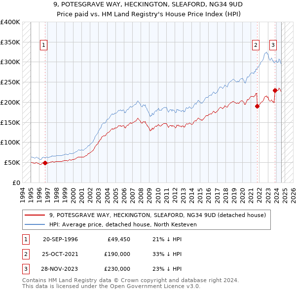 9, POTESGRAVE WAY, HECKINGTON, SLEAFORD, NG34 9UD: Price paid vs HM Land Registry's House Price Index