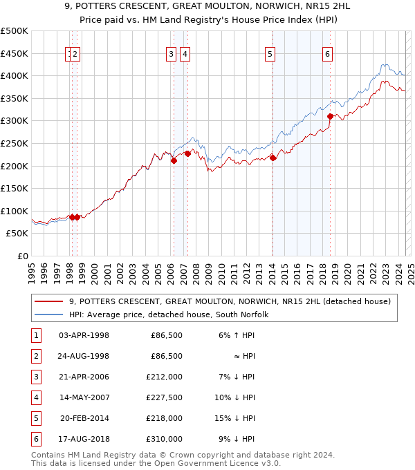 9, POTTERS CRESCENT, GREAT MOULTON, NORWICH, NR15 2HL: Price paid vs HM Land Registry's House Price Index