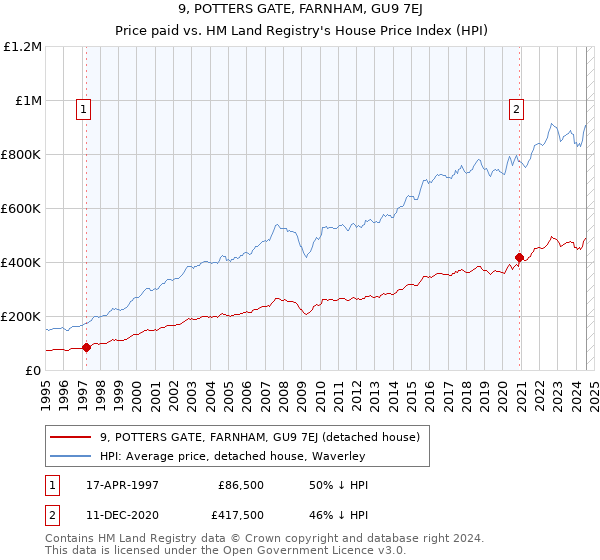 9, POTTERS GATE, FARNHAM, GU9 7EJ: Price paid vs HM Land Registry's House Price Index