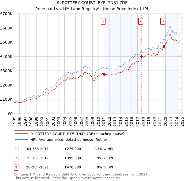 9, POTTERY COURT, RYE, TN31 7DF: Price paid vs HM Land Registry's House Price Index