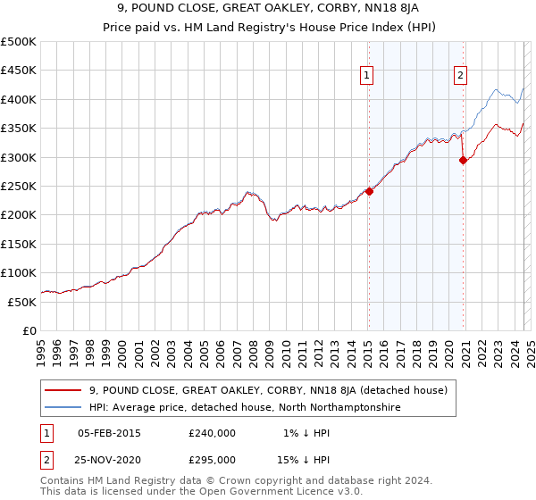 9, POUND CLOSE, GREAT OAKLEY, CORBY, NN18 8JA: Price paid vs HM Land Registry's House Price Index