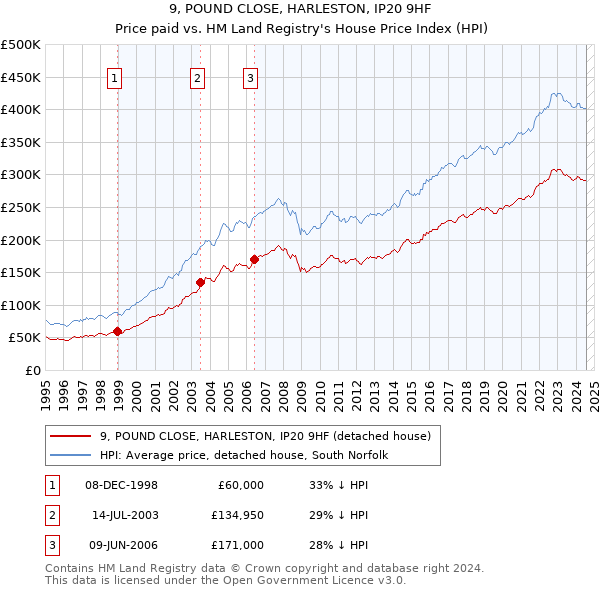 9, POUND CLOSE, HARLESTON, IP20 9HF: Price paid vs HM Land Registry's House Price Index