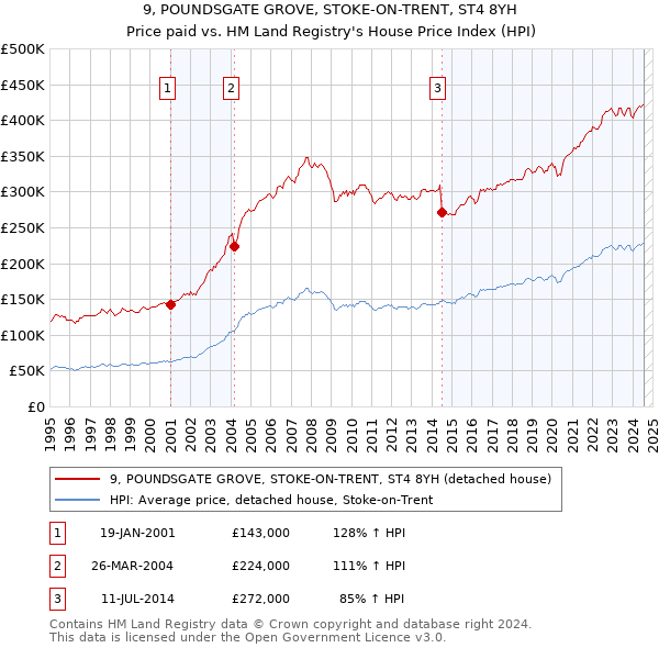 9, POUNDSGATE GROVE, STOKE-ON-TRENT, ST4 8YH: Price paid vs HM Land Registry's House Price Index