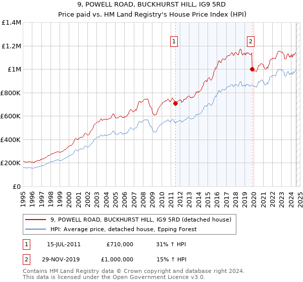 9, POWELL ROAD, BUCKHURST HILL, IG9 5RD: Price paid vs HM Land Registry's House Price Index