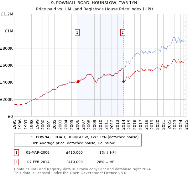 9, POWNALL ROAD, HOUNSLOW, TW3 1YN: Price paid vs HM Land Registry's House Price Index