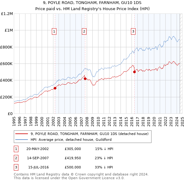 9, POYLE ROAD, TONGHAM, FARNHAM, GU10 1DS: Price paid vs HM Land Registry's House Price Index