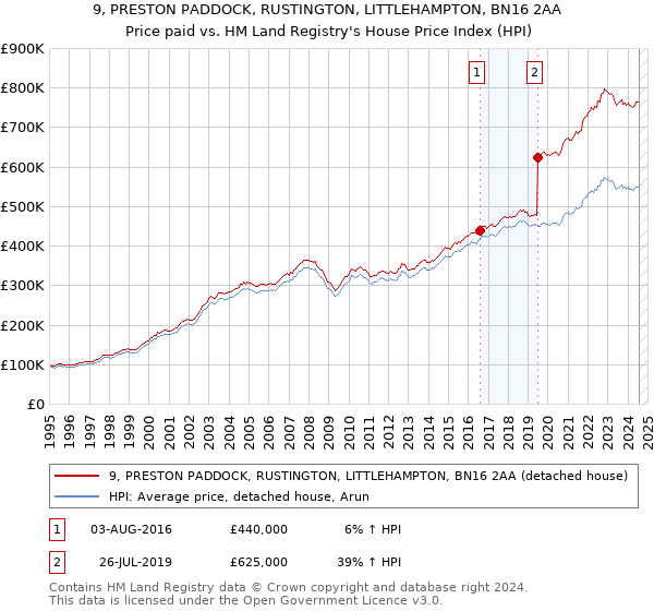 9, PRESTON PADDOCK, RUSTINGTON, LITTLEHAMPTON, BN16 2AA: Price paid vs HM Land Registry's House Price Index