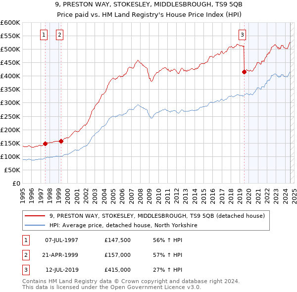 9, PRESTON WAY, STOKESLEY, MIDDLESBROUGH, TS9 5QB: Price paid vs HM Land Registry's House Price Index