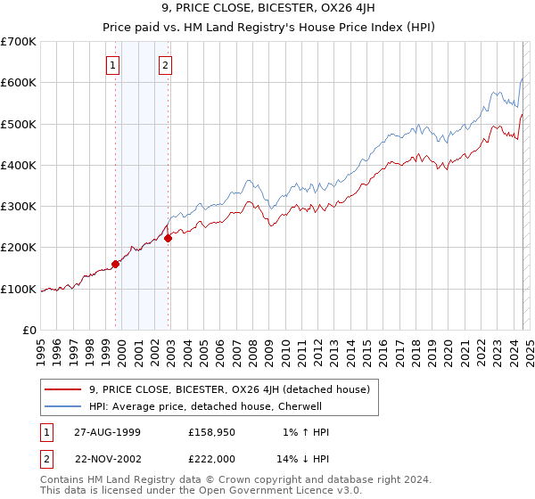 9, PRICE CLOSE, BICESTER, OX26 4JH: Price paid vs HM Land Registry's House Price Index