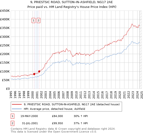 9, PRIESTSIC ROAD, SUTTON-IN-ASHFIELD, NG17 2AE: Price paid vs HM Land Registry's House Price Index