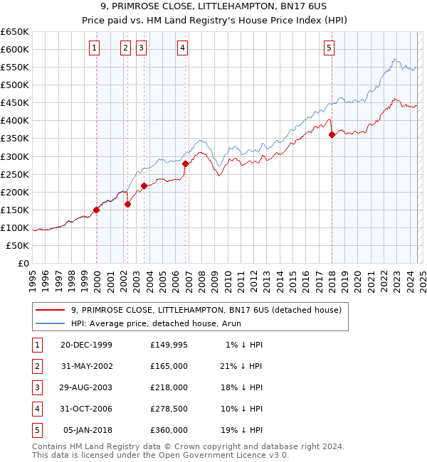 9, PRIMROSE CLOSE, LITTLEHAMPTON, BN17 6US: Price paid vs HM Land Registry's House Price Index