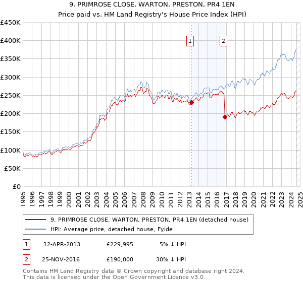 9, PRIMROSE CLOSE, WARTON, PRESTON, PR4 1EN: Price paid vs HM Land Registry's House Price Index