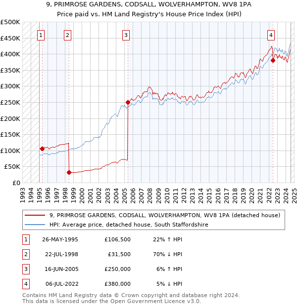 9, PRIMROSE GARDENS, CODSALL, WOLVERHAMPTON, WV8 1PA: Price paid vs HM Land Registry's House Price Index